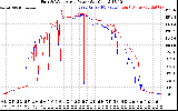 Solar PV/Inverter Performance Photovoltaic Panel Power Output