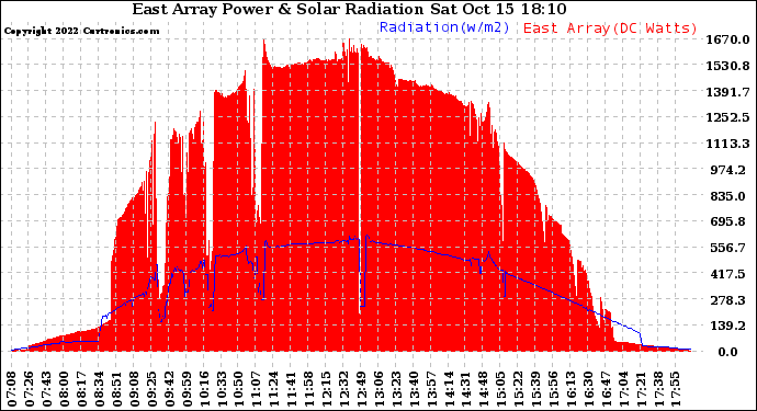 Solar PV/Inverter Performance East Array Power Output & Solar Radiation