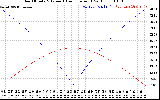 Solar PV/Inverter Performance Sun Altitude Angle & Azimuth Angle