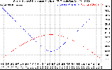 Solar PV/Inverter Performance Sun Altitude Angle & Sun Incidence Angle on PV Panels