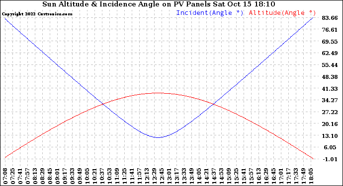 Solar PV/Inverter Performance Sun Altitude Angle & Sun Incidence Angle on PV Panels