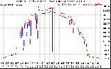 Solar PV/Inverter Performance PV Panel Power Output & Inverter Power Output