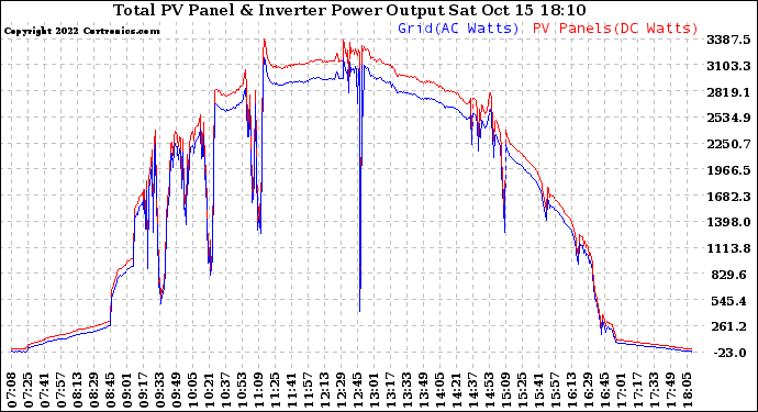 Solar PV/Inverter Performance PV Panel Power Output & Inverter Power Output