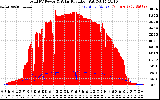 Solar PV/Inverter Performance Total PV Panel Power Output & Solar Radiation