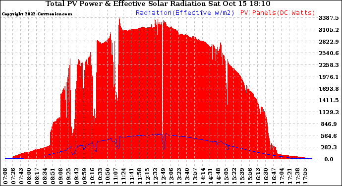 Solar PV/Inverter Performance Total PV Panel Power Output & Effective Solar Radiation