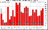 Solar PV/Inverter Performance Weekly Solar Energy Production