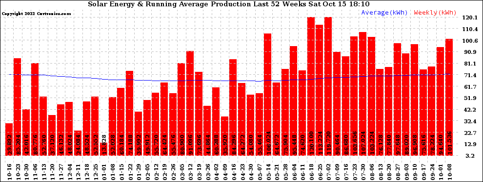 Solar PV/Inverter Performance Weekly Solar Energy Production Running Average Last 52 Weeks