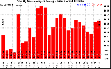 Solar PV/Inverter Performance Weekly Solar Energy Production Value