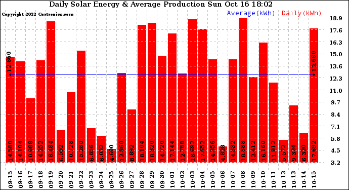 Solar PV/Inverter Performance Daily Solar Energy Production