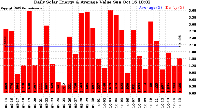 Solar PV/Inverter Performance Daily Solar Energy Production Value