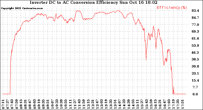 Solar PV/Inverter Performance Inverter DC to AC Conversion Efficiency