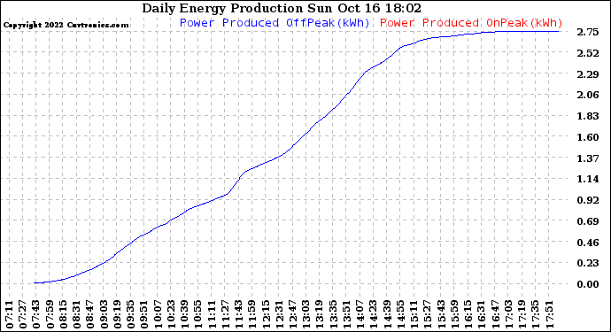 Solar PV/Inverter Performance Daily Energy Production