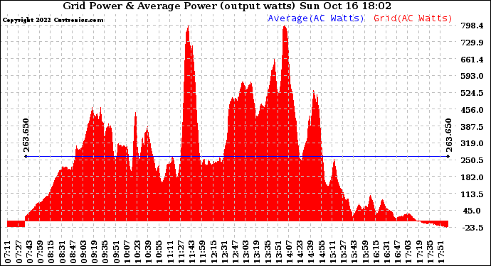 Solar PV/Inverter Performance Inverter Power Output