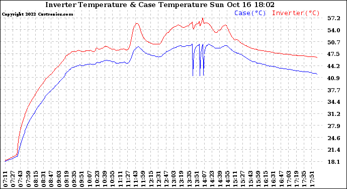 Solar PV/Inverter Performance Inverter Operating Temperature