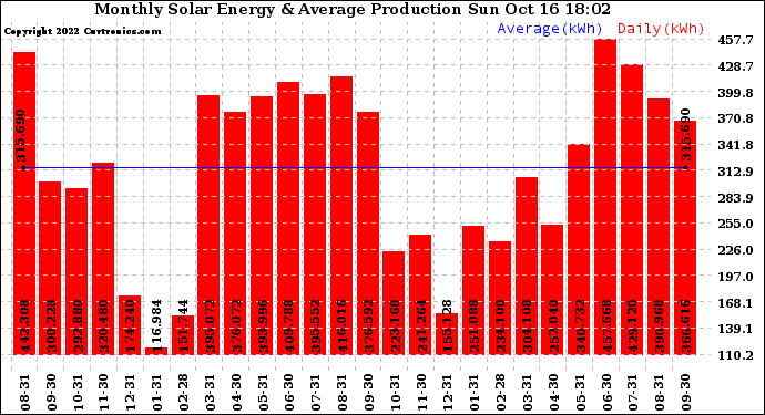 Solar PV/Inverter Performance Monthly Solar Energy Production