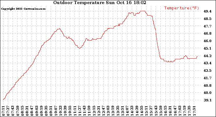 Solar PV/Inverter Performance Outdoor Temperature