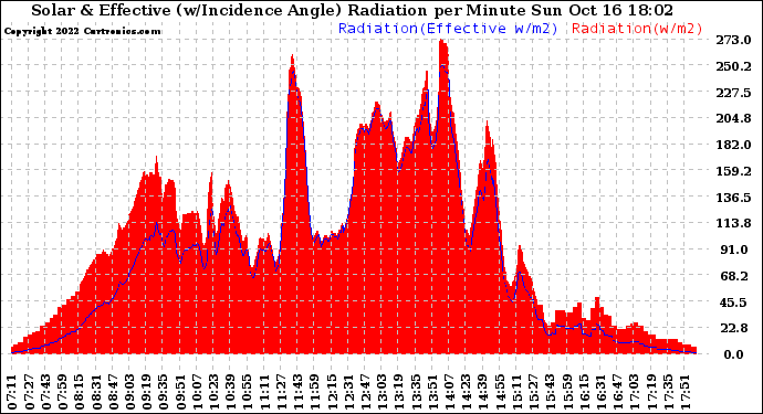 Solar PV/Inverter Performance Solar Radiation & Effective Solar Radiation per Minute