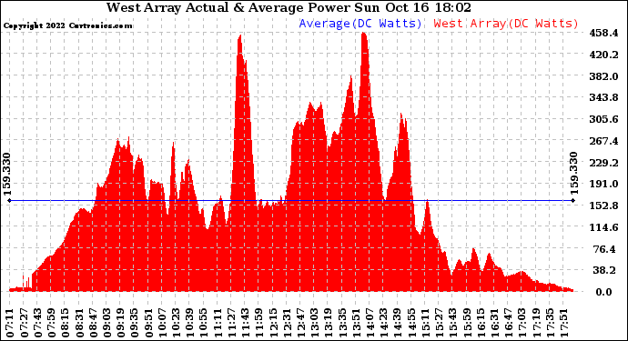 Solar PV/Inverter Performance West Array Actual & Average Power Output