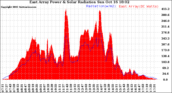 Solar PV/Inverter Performance East Array Power Output & Solar Radiation