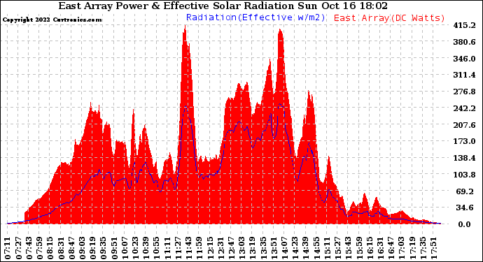 Solar PV/Inverter Performance East Array Power Output & Effective Solar Radiation