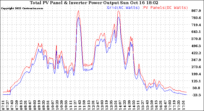 Solar PV/Inverter Performance PV Panel Power Output & Inverter Power Output