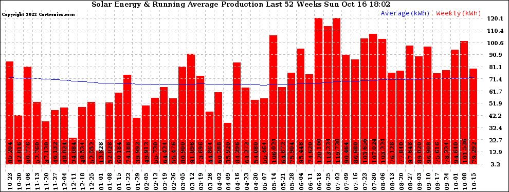 Solar PV/Inverter Performance Weekly Solar Energy Production Running Average Last 52 Weeks