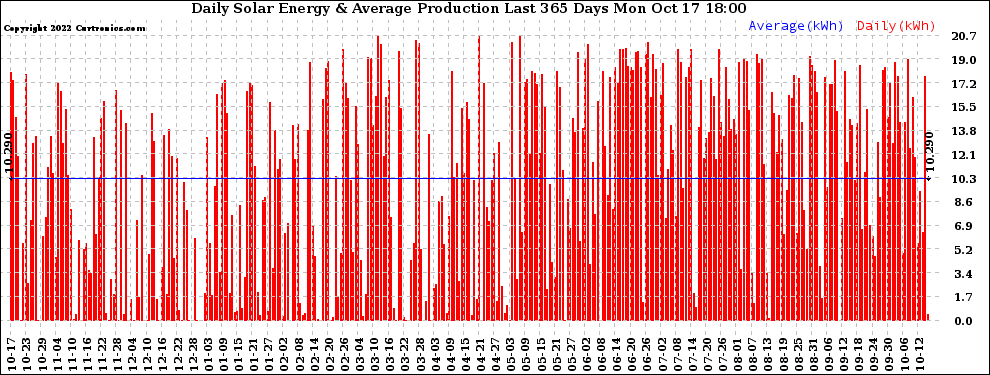 Solar PV/Inverter Performance Daily Solar Energy Production Last 365 Days