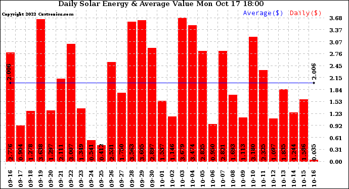 Solar PV/Inverter Performance Daily Solar Energy Production Value