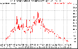 Solar PV/Inverter Performance Daily Energy Production Per Minute