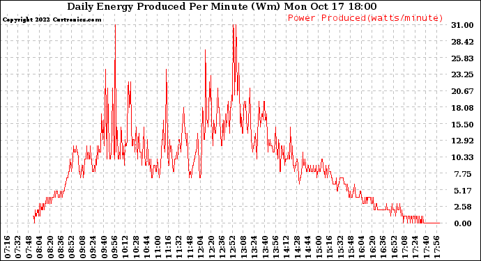 Solar PV/Inverter Performance Daily Energy Production Per Minute