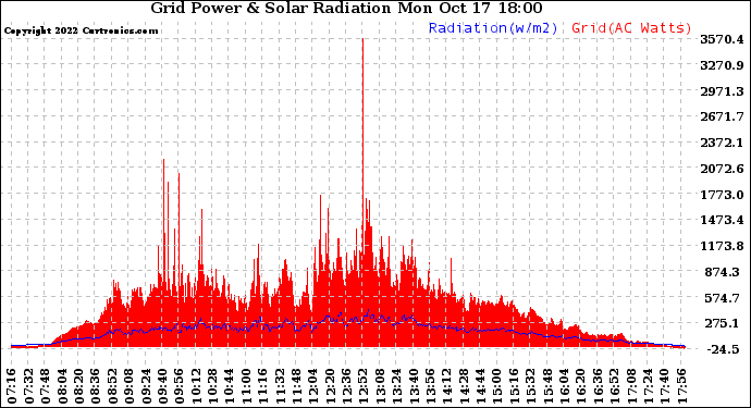 Solar PV/Inverter Performance Grid Power & Solar Radiation