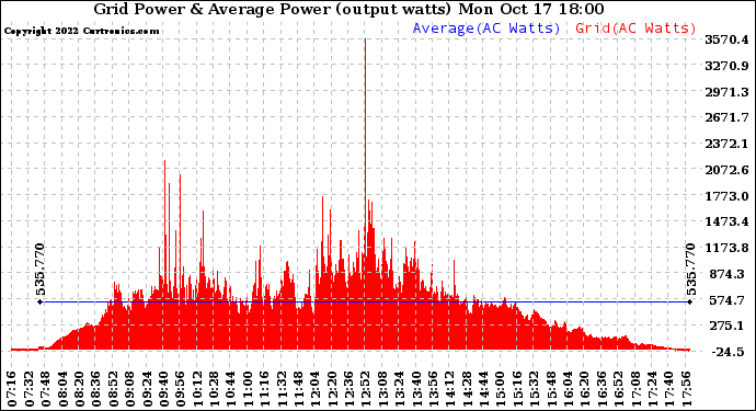 Solar PV/Inverter Performance Inverter Power Output