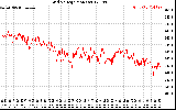 Solar PV/Inverter Performance Grid Voltage