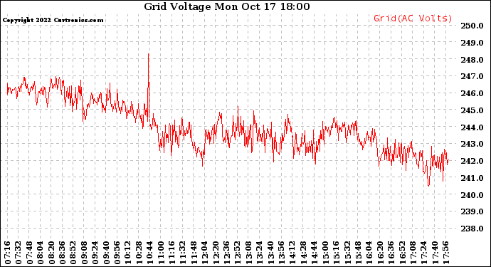 Solar PV/Inverter Performance Grid Voltage