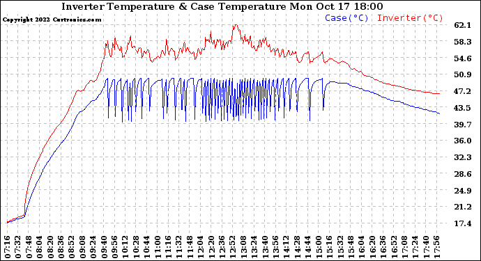 Solar PV/Inverter Performance Inverter Operating Temperature