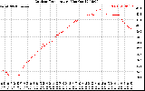 Solar PV/Inverter Performance Outdoor Temperature