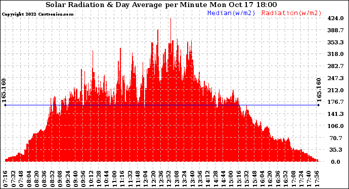 Solar PV/Inverter Performance Solar Radiation & Day Average per Minute