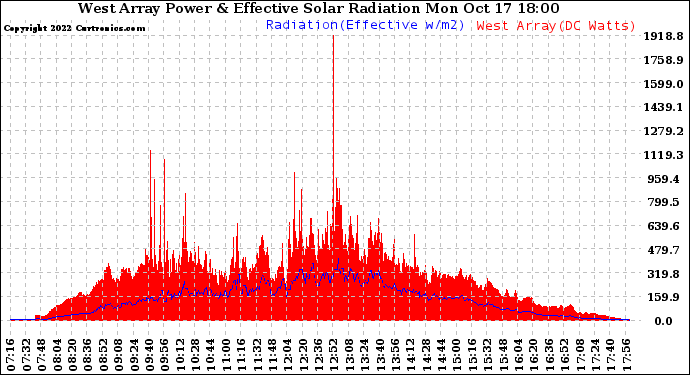 Solar PV/Inverter Performance West Array Power Output & Effective Solar Radiation