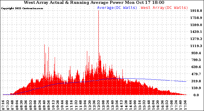 Solar PV/Inverter Performance West Array Actual & Running Average Power Output