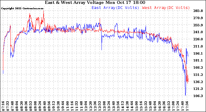 Solar PV/Inverter Performance Photovoltaic Panel Voltage Output