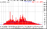 Solar PV/Inverter Performance East Array Power Output & Solar Radiation