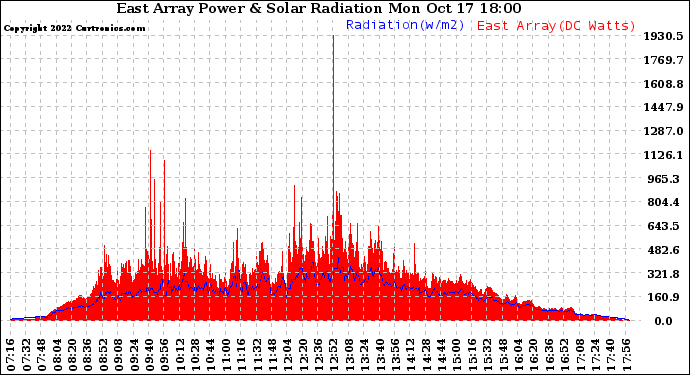 Solar PV/Inverter Performance East Array Power Output & Solar Radiation