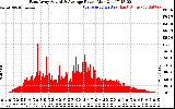 Solar PV/Inverter Performance East Array Actual & Average Power Output