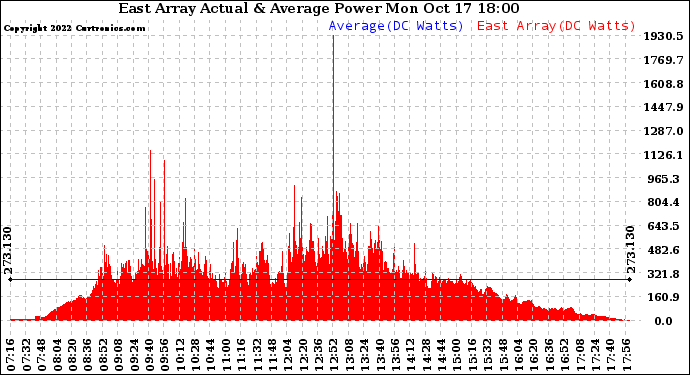 Solar PV/Inverter Performance East Array Actual & Average Power Output