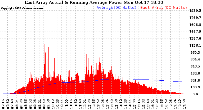 Solar PV/Inverter Performance East Array Actual & Running Average Power Output