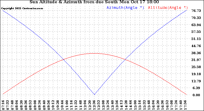 Solar PV/Inverter Performance Sun Altitude Angle & Azimuth Angle