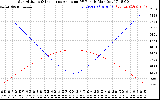 Solar PV/Inverter Performance Sun Altitude Angle & Sun Incidence Angle on PV Panels