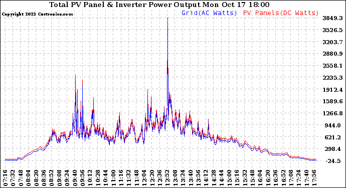 Solar PV/Inverter Performance PV Panel Power Output & Inverter Power Output