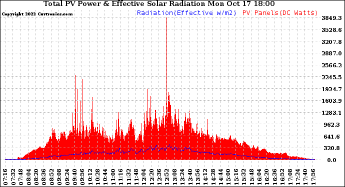 Solar PV/Inverter Performance Total PV Panel Power Output & Effective Solar Radiation