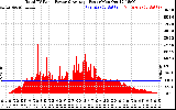 Solar PV/Inverter Performance Total PV Panel Power Output